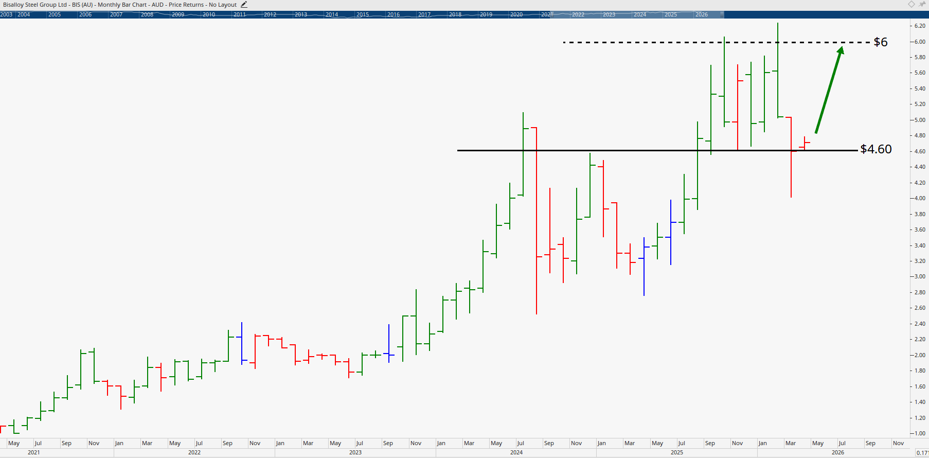 Monthly chart of Bisalloy Steel.