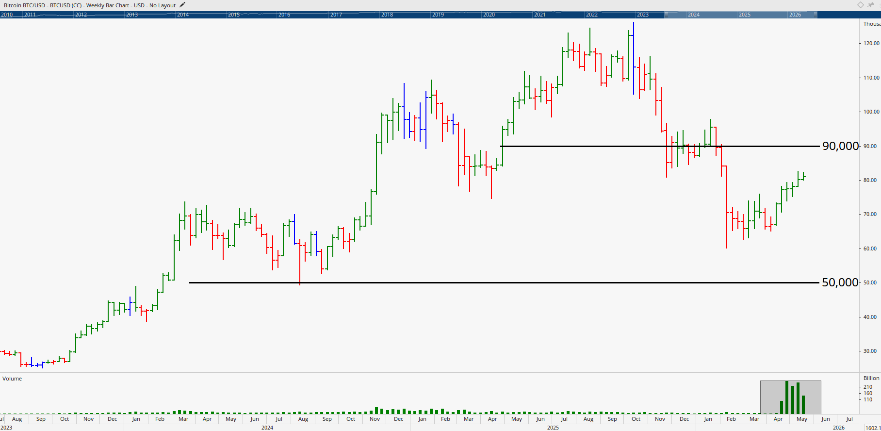Monthly chart of Bitcoin.