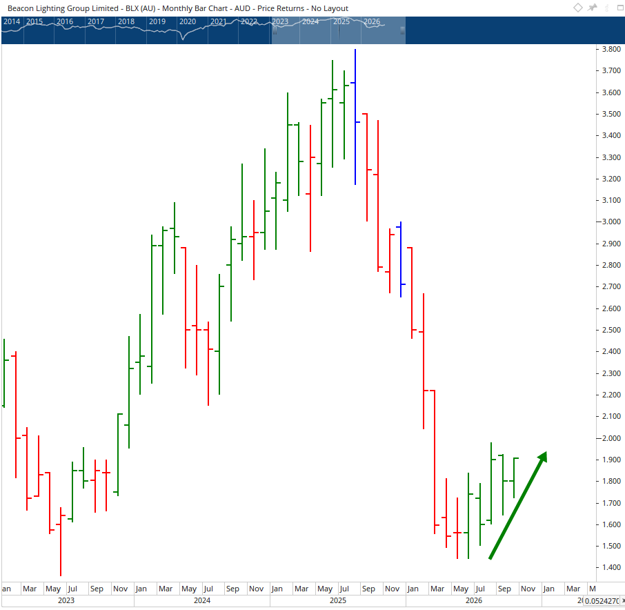 Monthly chart of Beacon Lighting.