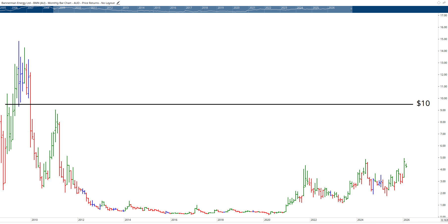  Monthly bar chart of Bannerman Energy.