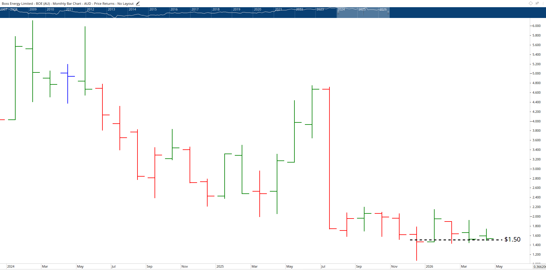 Monthly chart of Boss Energy.