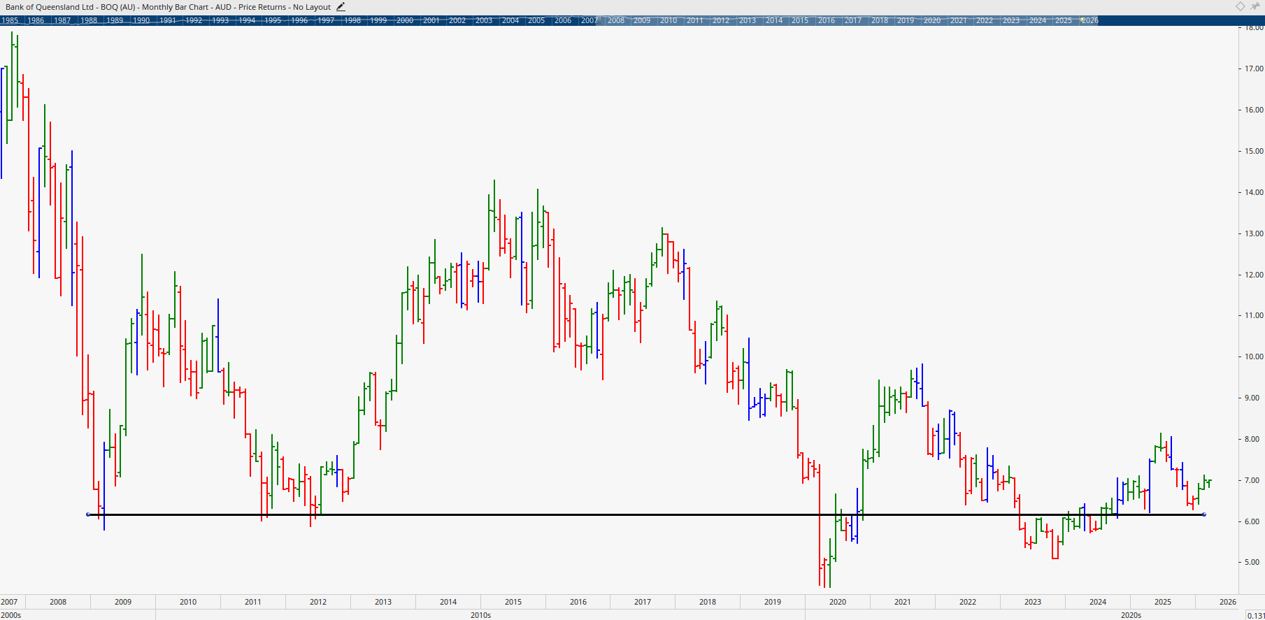  Monthly bar chart of Bank of Queensland.