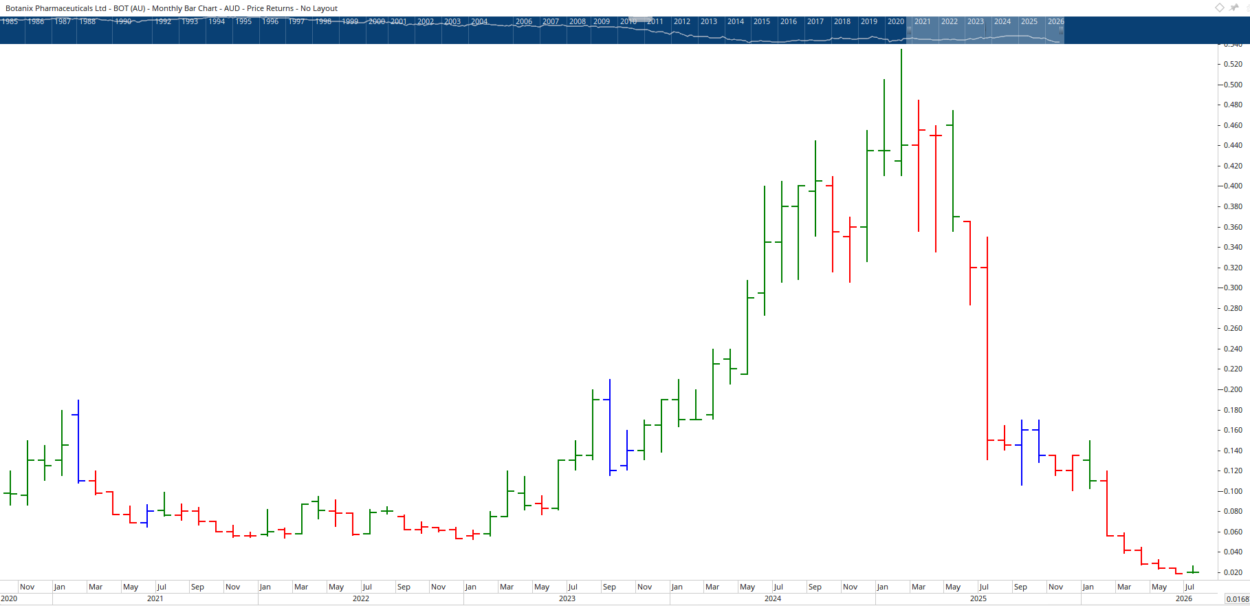 Monthly chart of Botanix Pharmaceuticals.