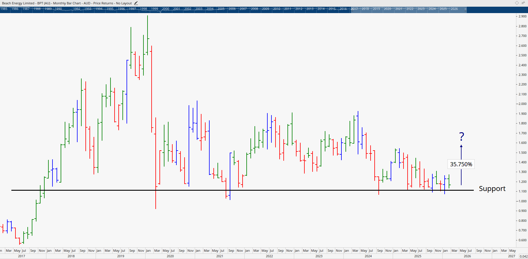  Monthly bar chart of Beach Energy.
