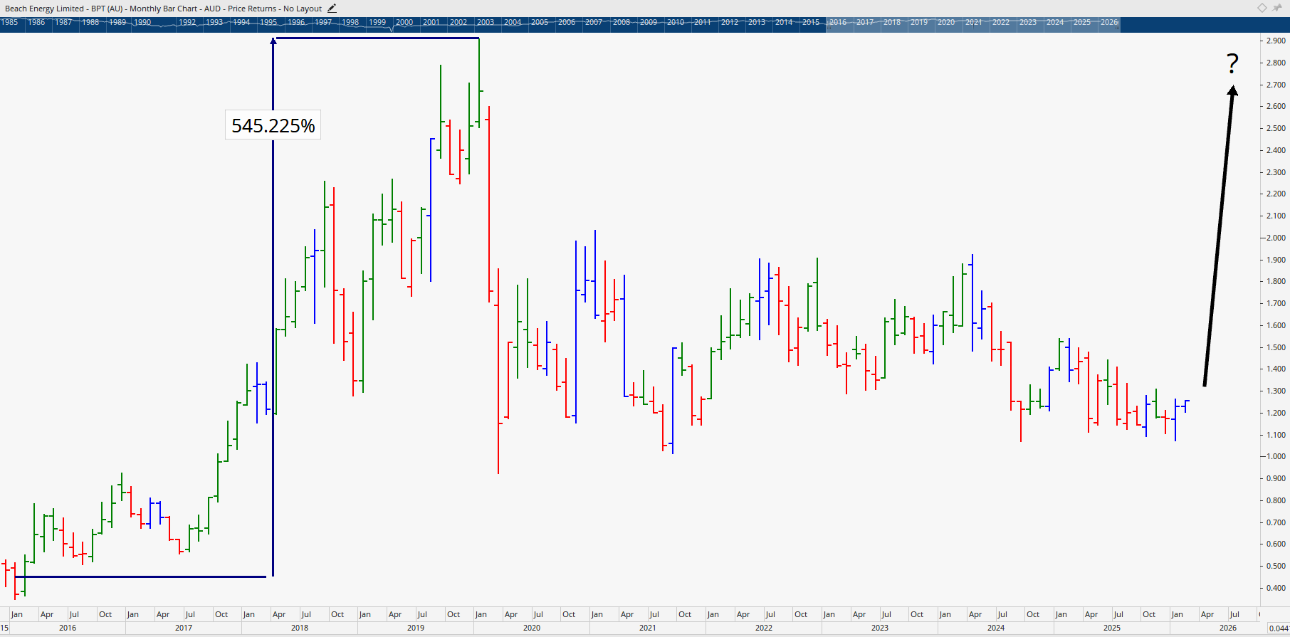  Monthly bar chart of Beach Energy.