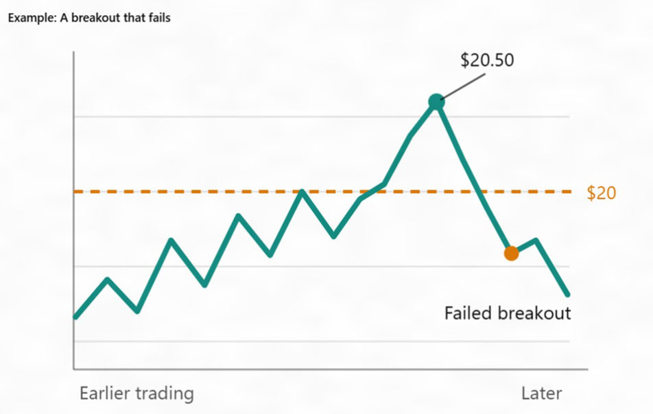 Example of a failed share price breakout above $20 resistance, with price rising to $20.50 before reversing