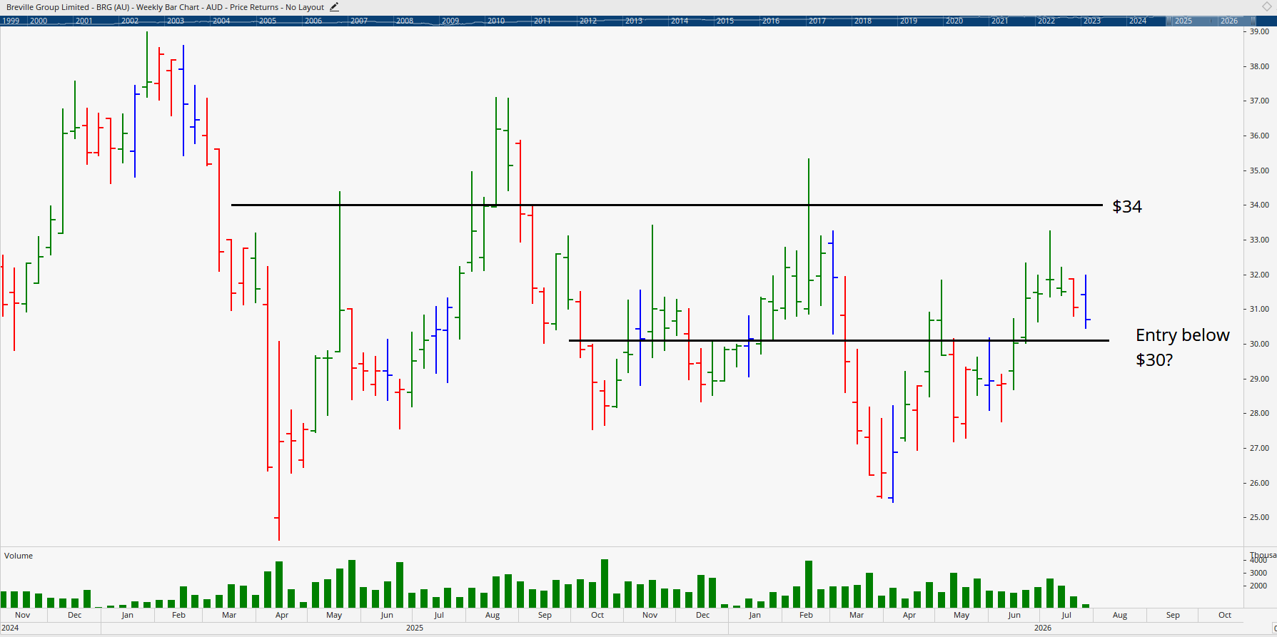 Monthly chart of Breville Group.