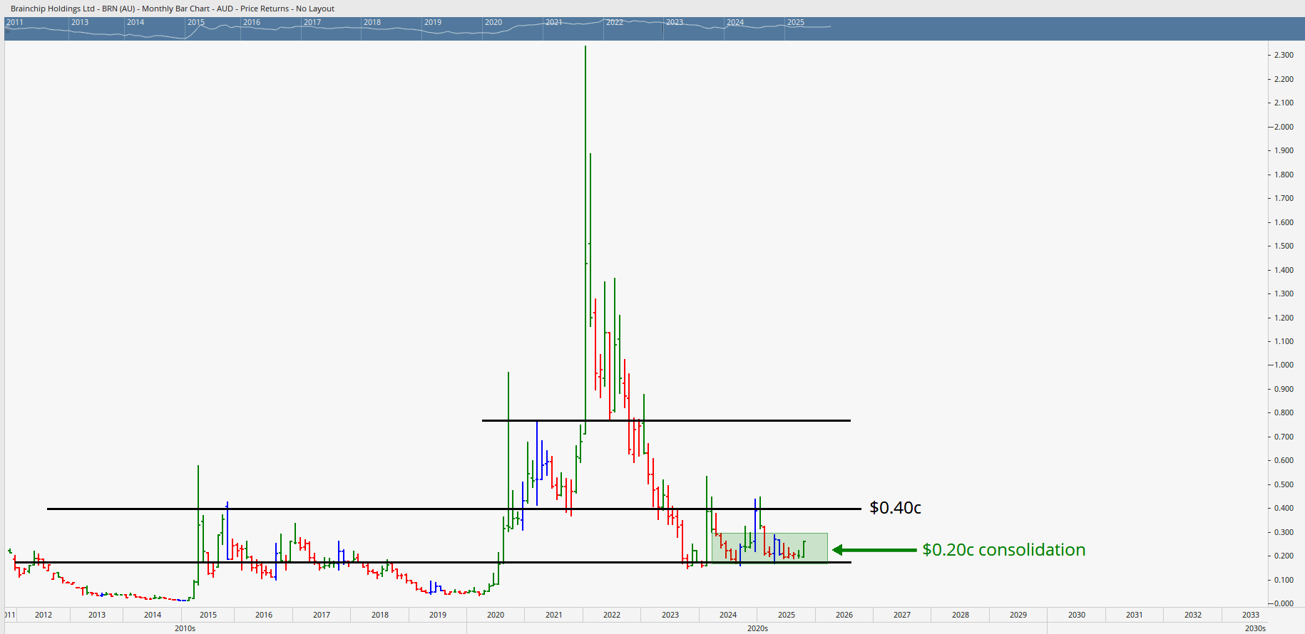  Monthly bar chart of Brainship Holdings.