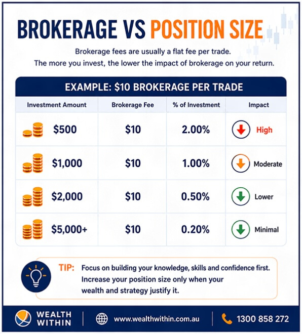 Comparison of the position size versus the brokerage paid and the impact on your investment