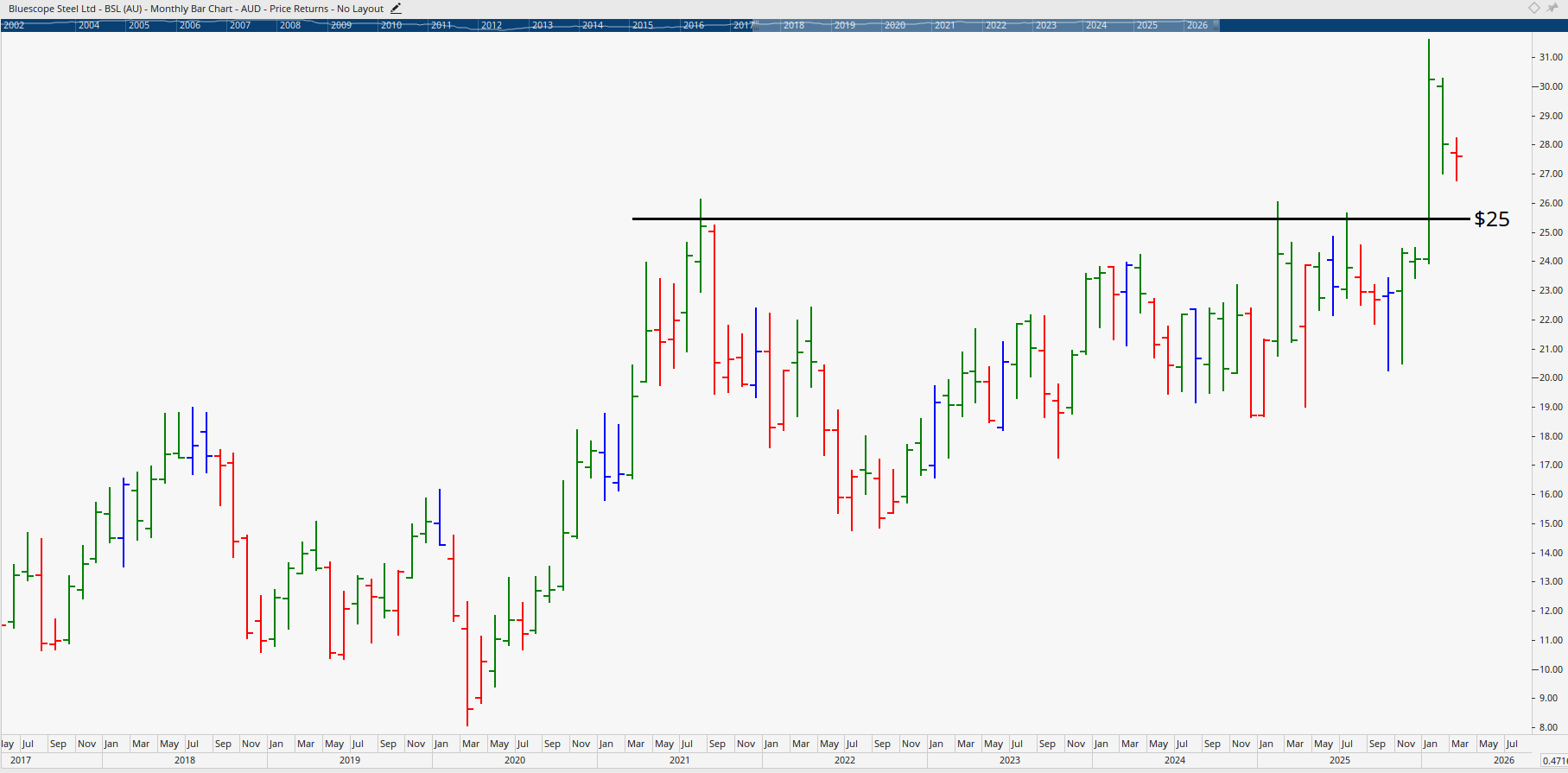  Monthly bar chart of BlueScope Steel.