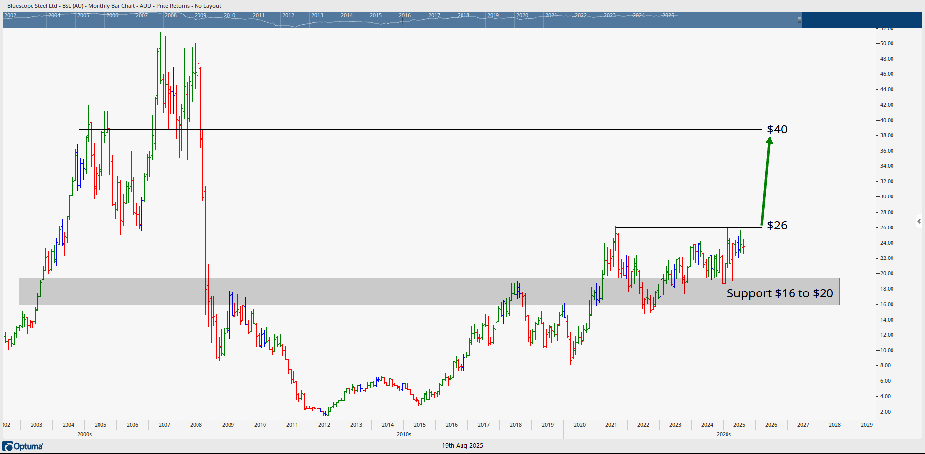 Stock chart of BSL showing support and resistance