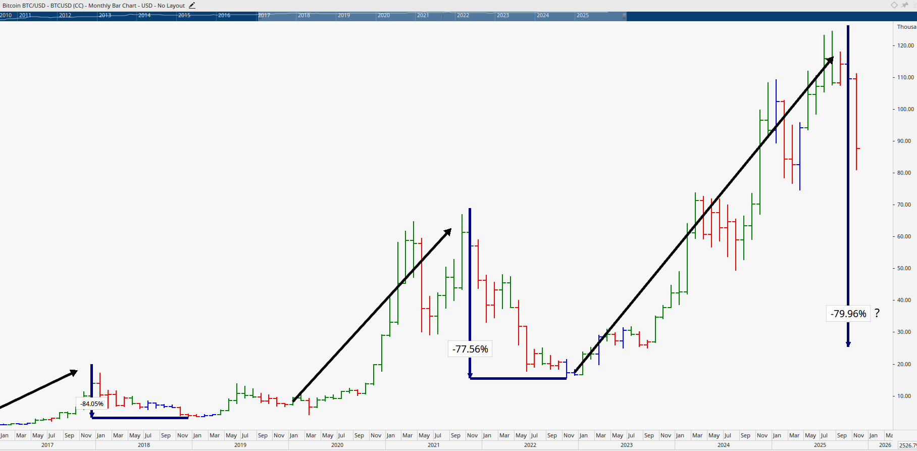 Monthly bar chart of Bitcoin.