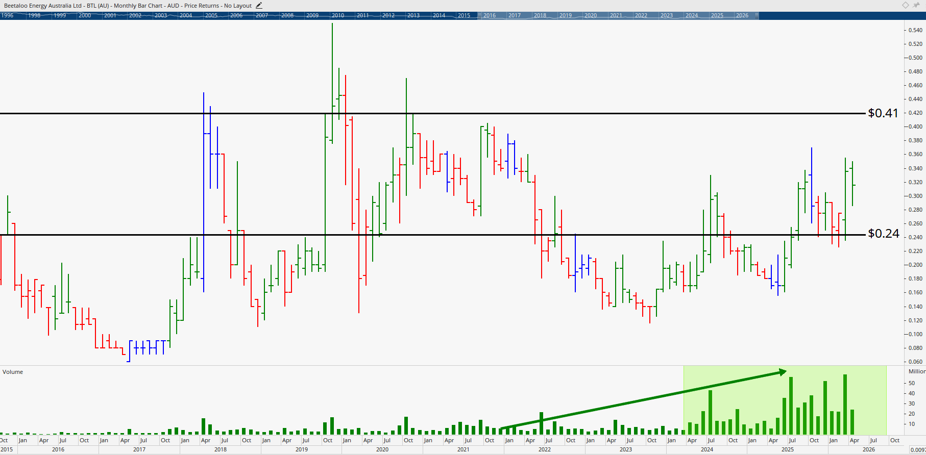 Monthly chart of Beetaloo Energy Australia.