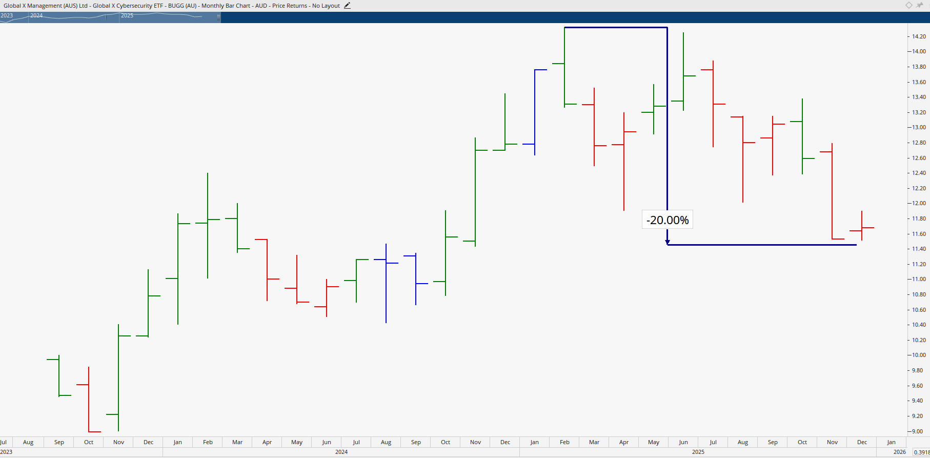 Monthly bar chart of Betashares Global Cybersecurity ETF: BUGG.