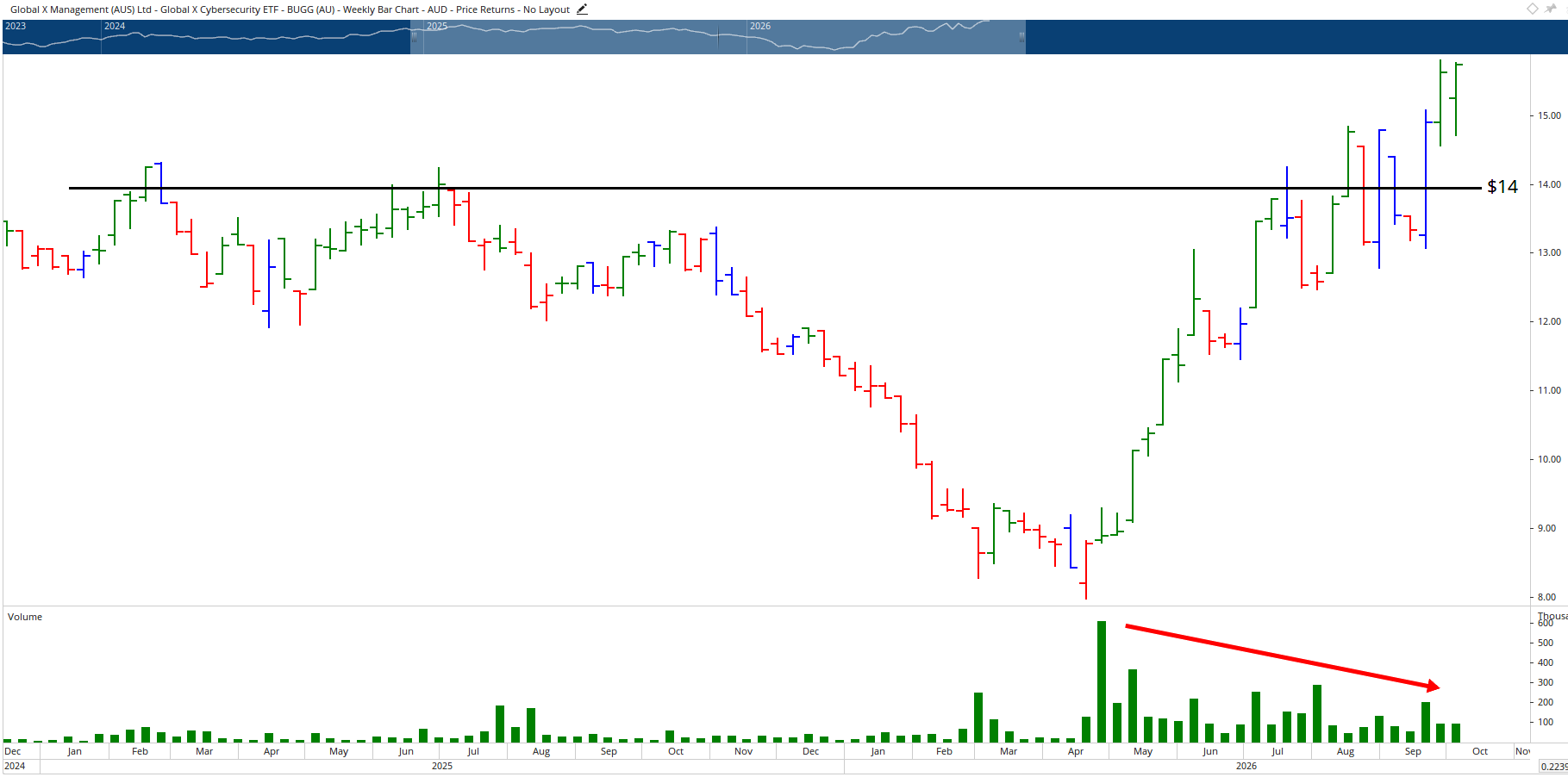 Monthly chart of BUGG ETF.