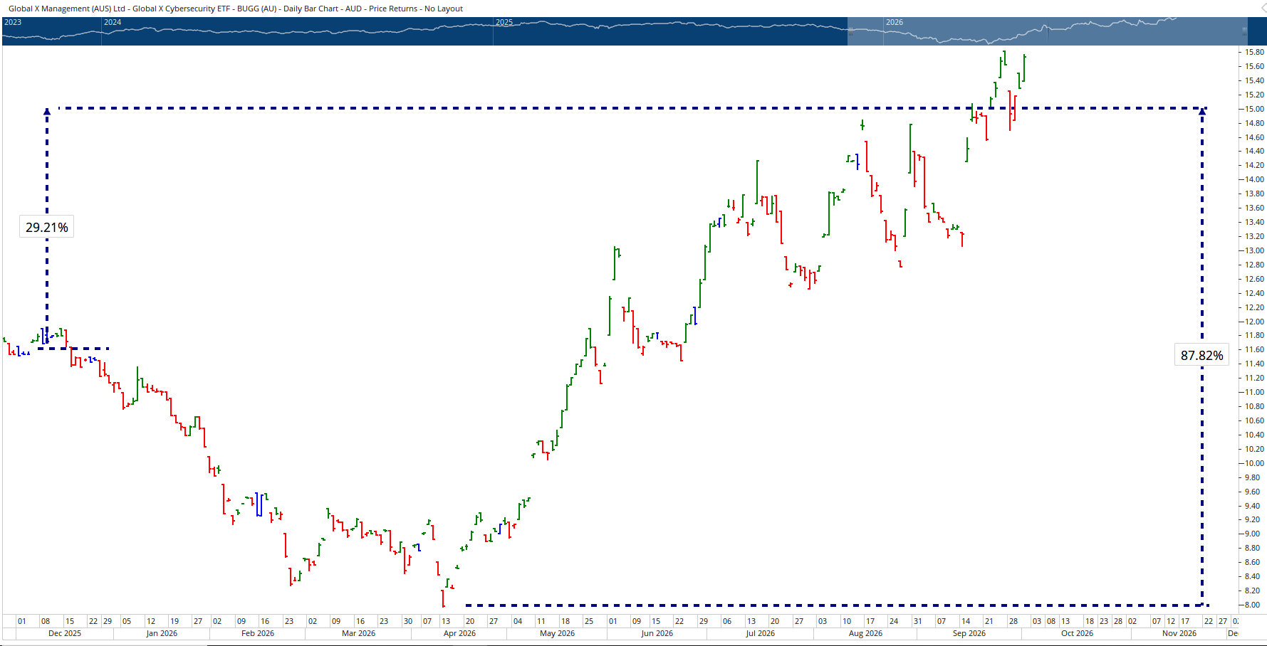 Daily chart of the Cybersecurity BUGG ETF.
