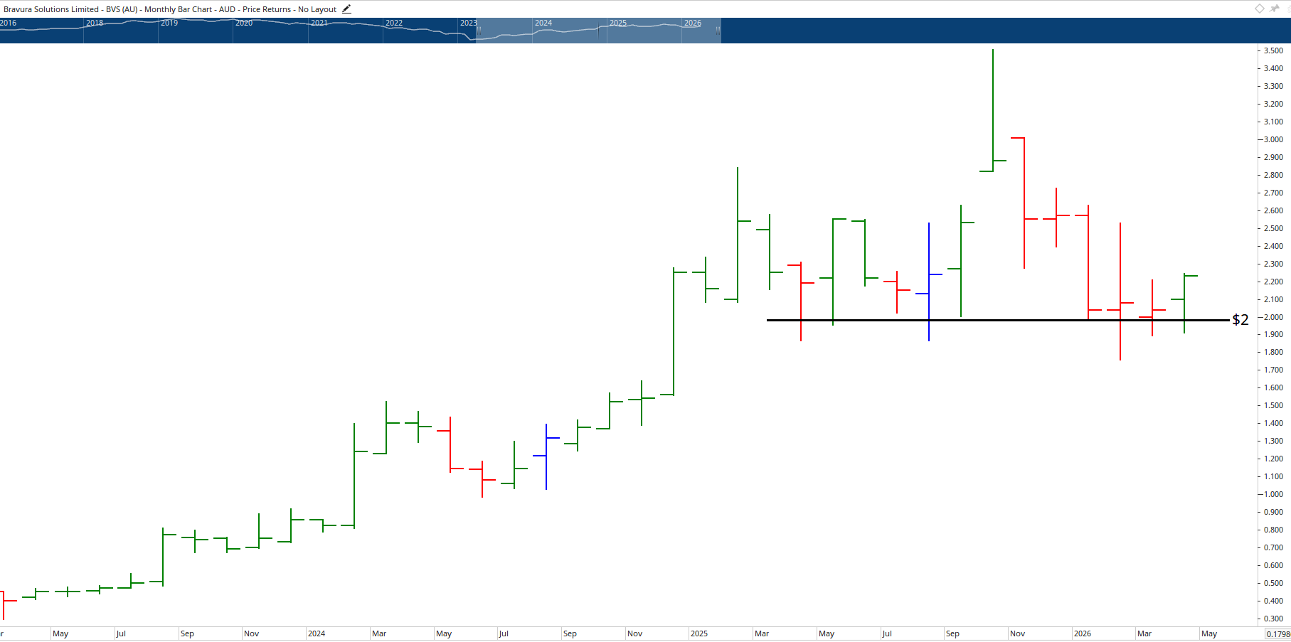 Monthly chart of Bravura Solutions.