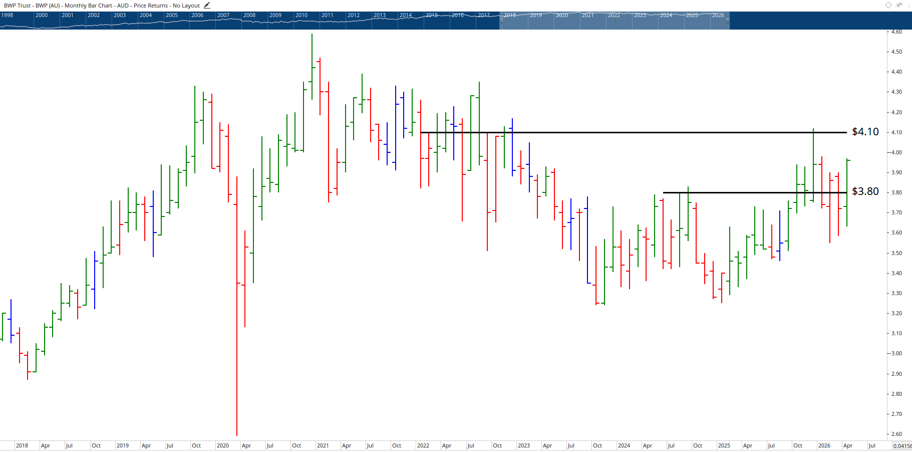 Monthly chart of BWP Trust.