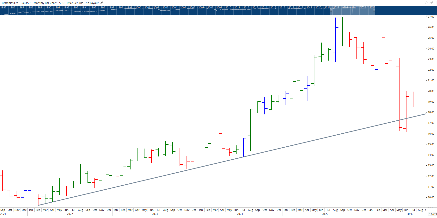 Monthly chart of Brambles.