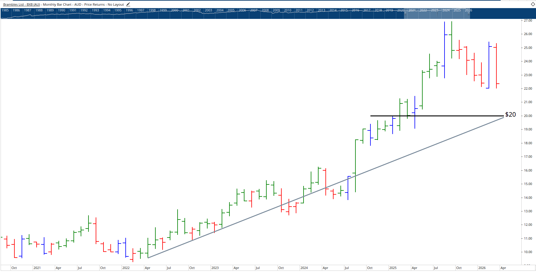 Monthly chart of Brambles.