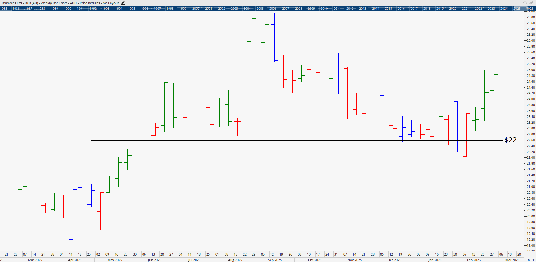  Monthly bar chart of Brambles.