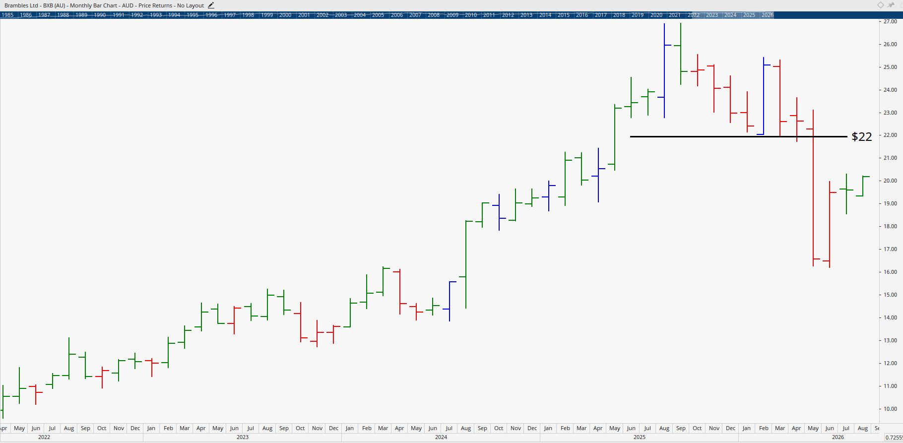 Monthly chart of Brambles.