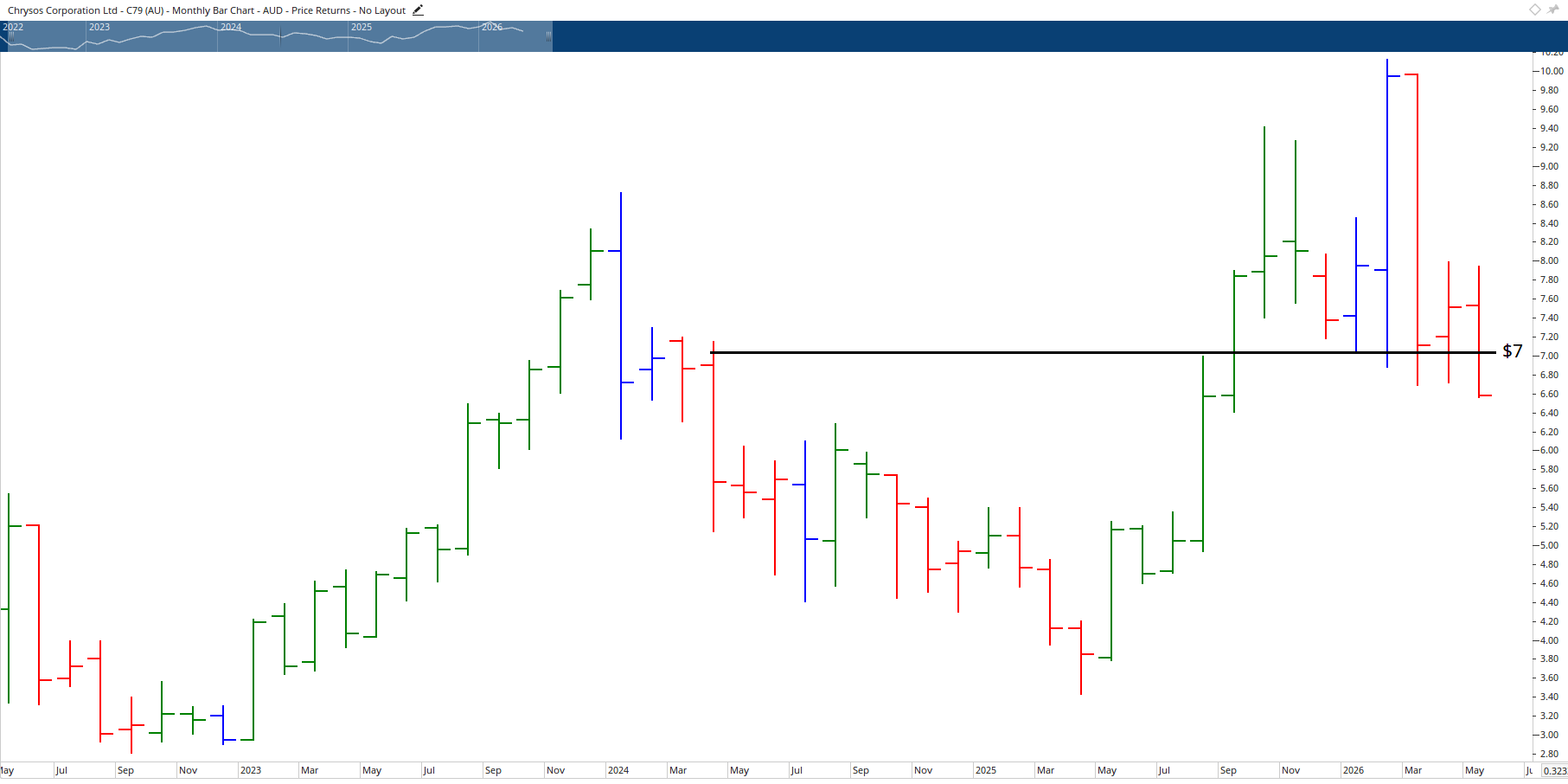 Monthly chart of Chrysos Corporation.