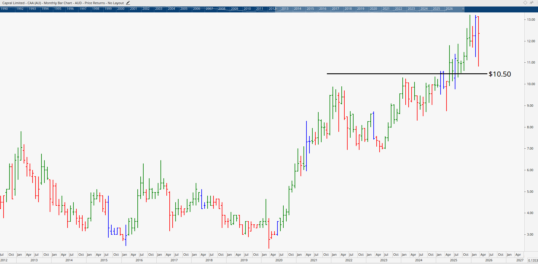  Monthly bar chart of Capral Limited.