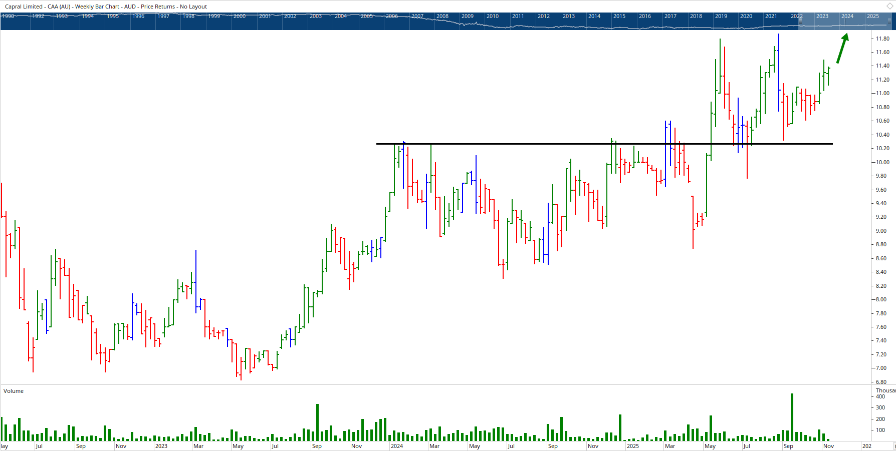Monthly chart of Capital Limited.