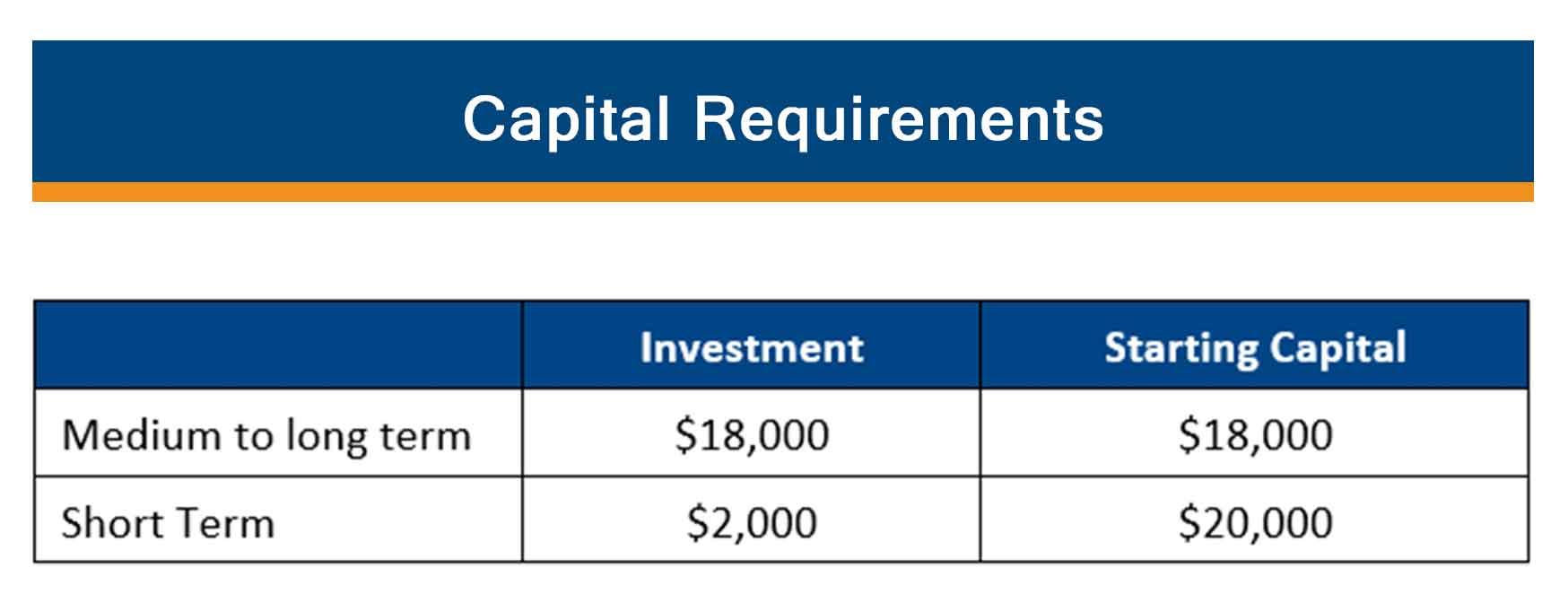 Capital requirements for trading a medium to long term portfolio and a short term portfolio