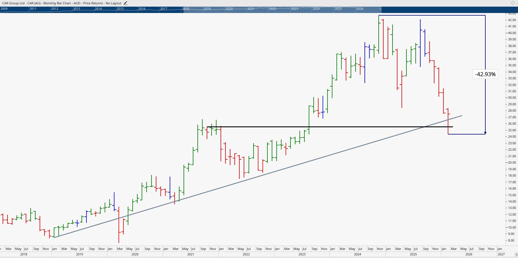  Monthly bar chart of Car Group.