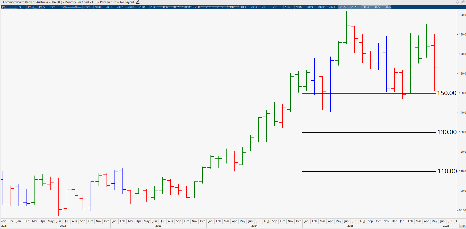 Monthly chart of Commonwealth Bank.