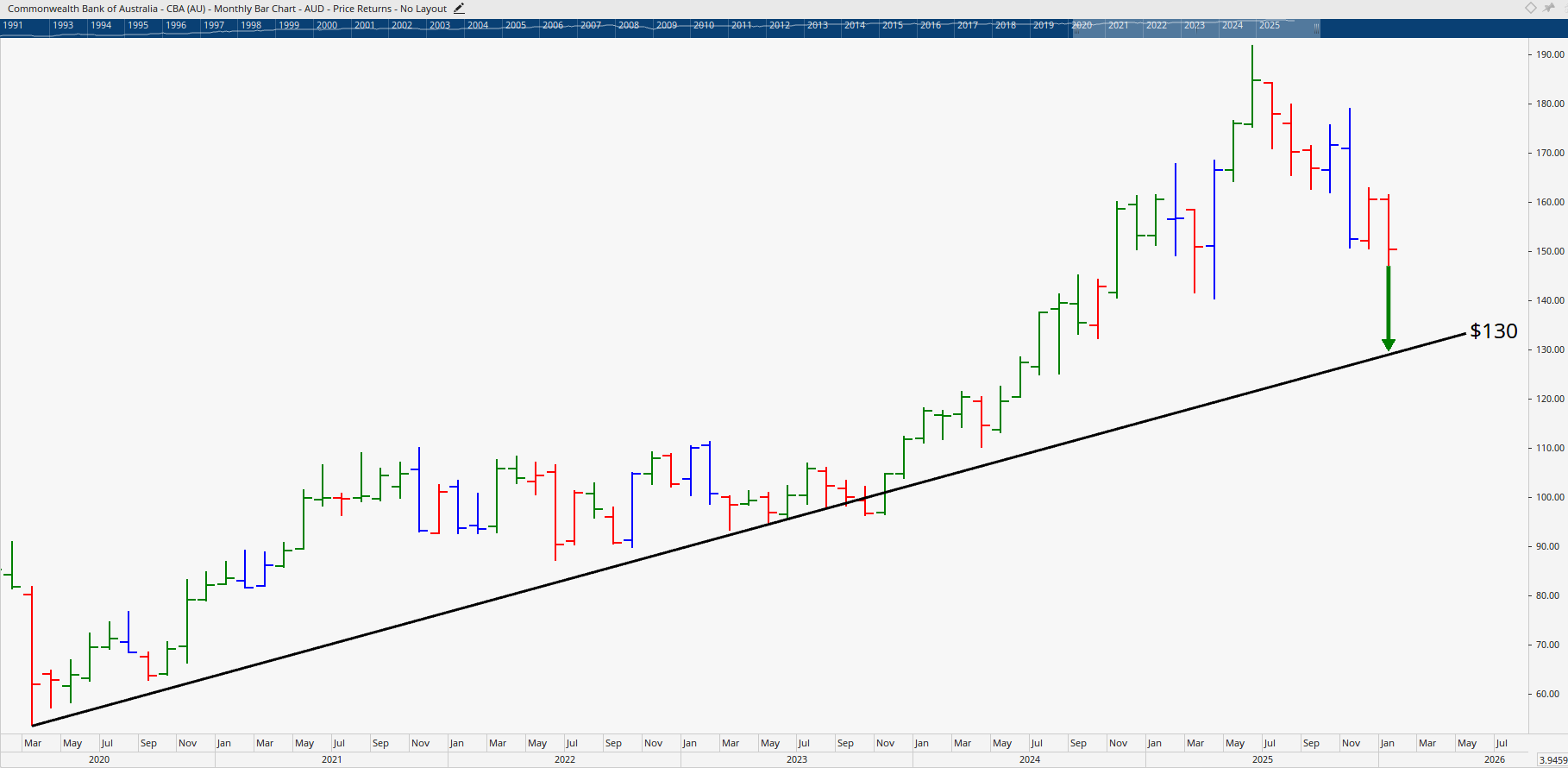 Monthly bar chart of Commonwealth Bank.