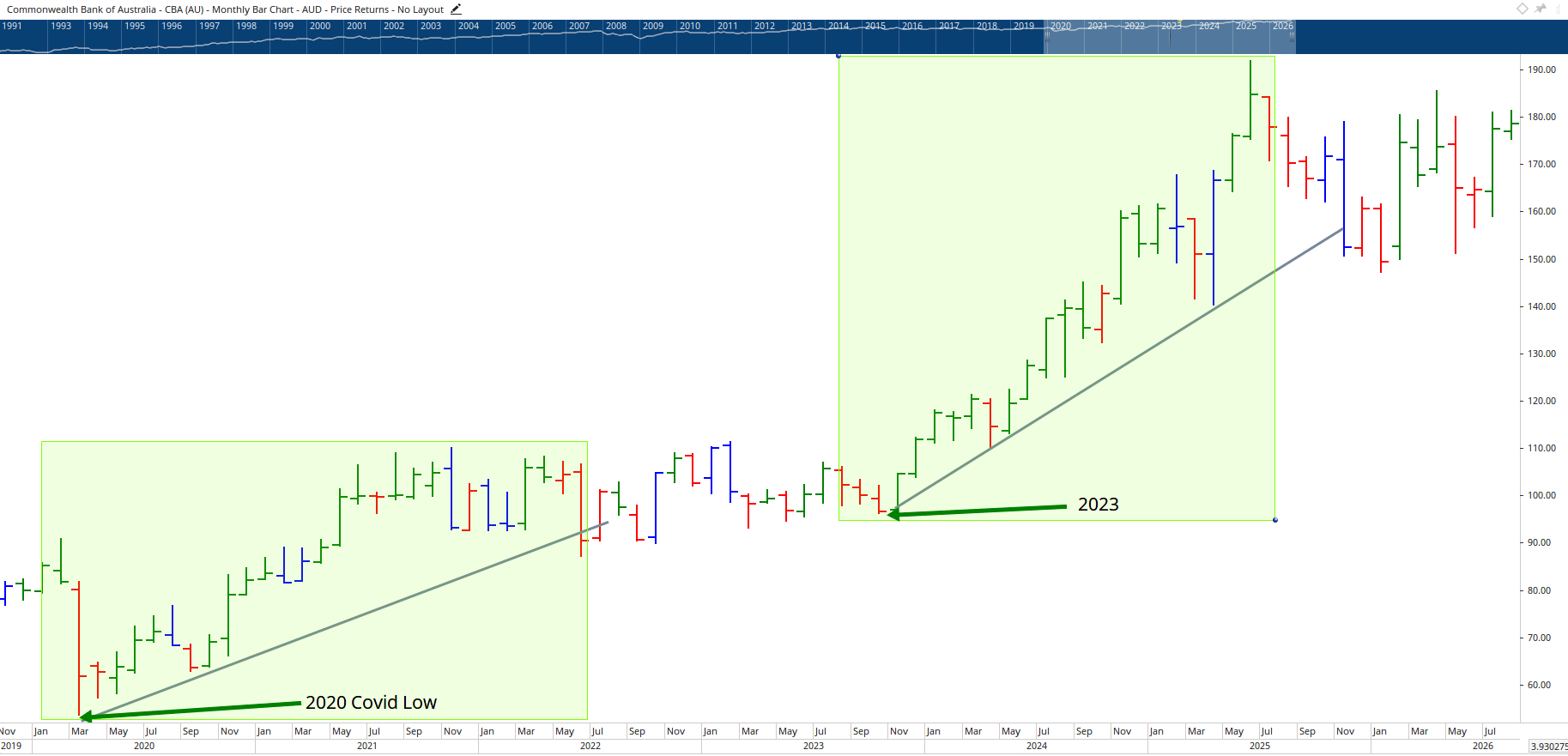 Monthly chart of Commonwealth Bank