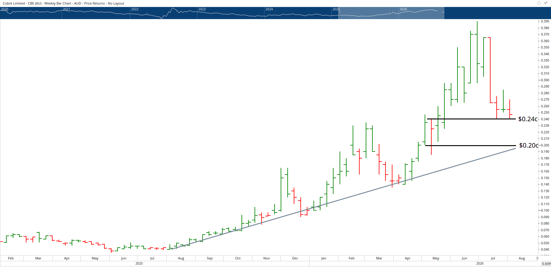 Monthly chart of Cobra Resources.