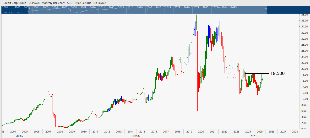  Monthly bar chart of Credit Corp Group.