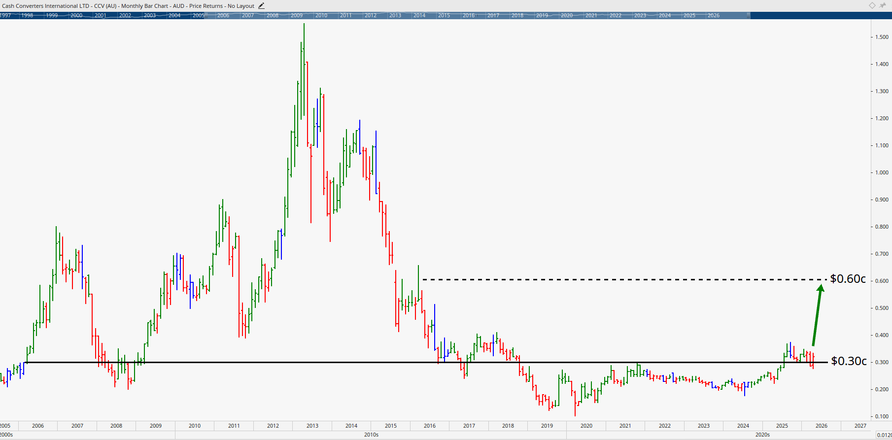 Monthly chart of Cash Converters International.