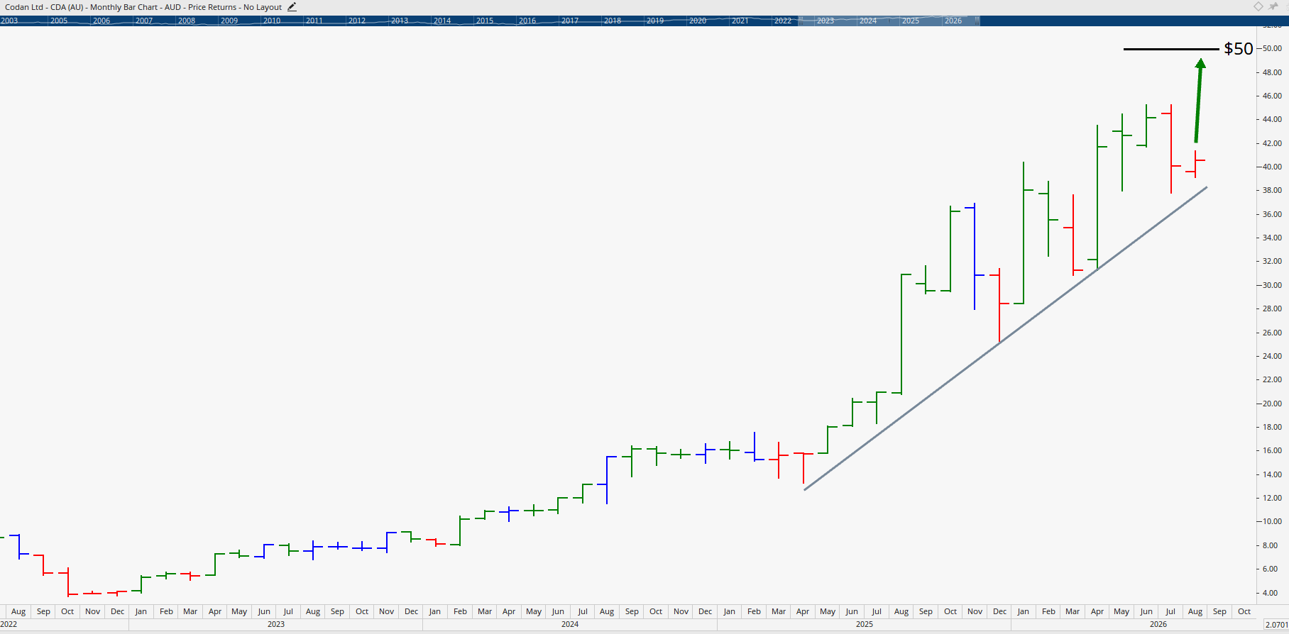 Monthly chart of Codan.