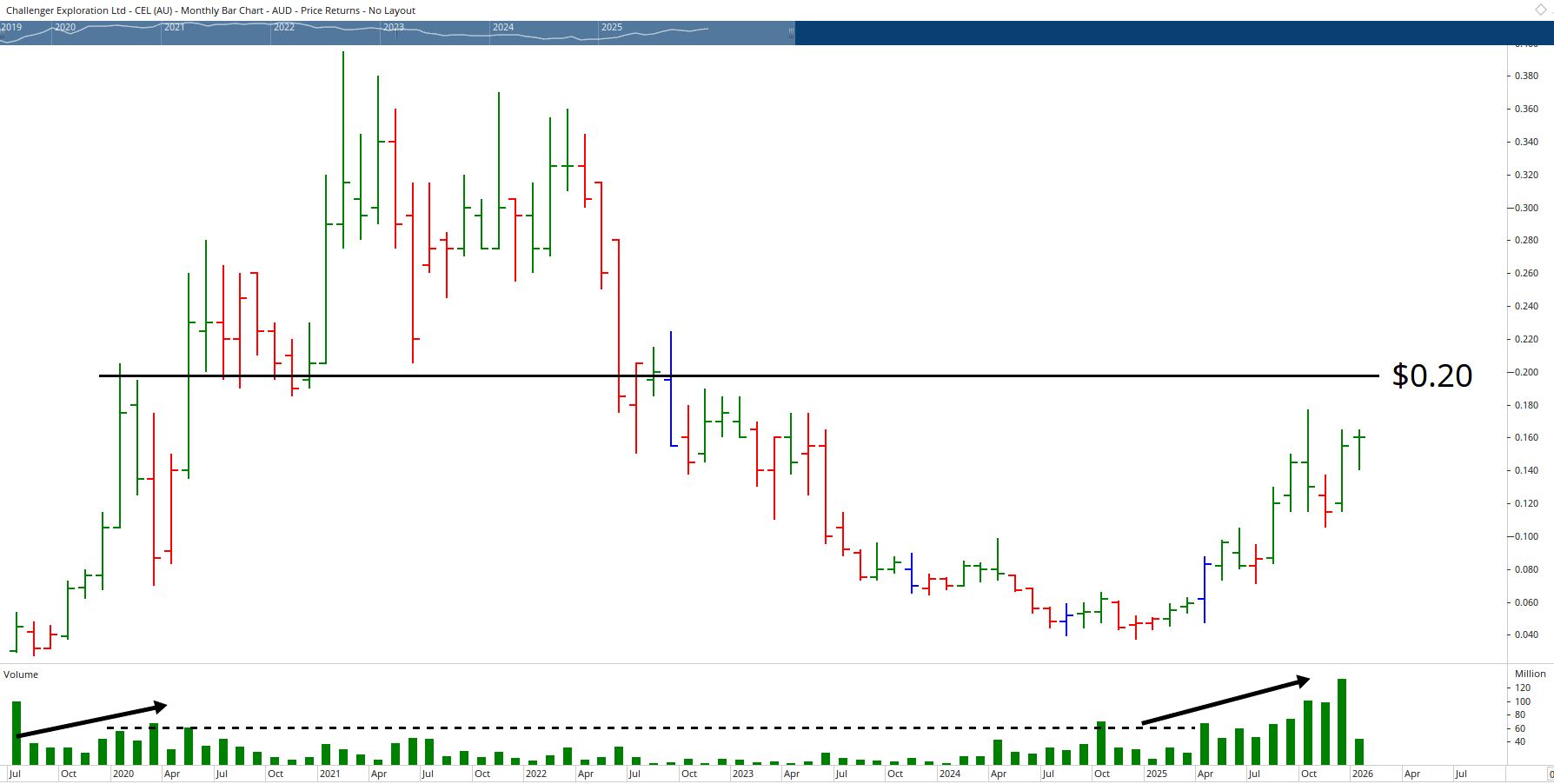  Monthly bar chart of Challenger Gold Limited.