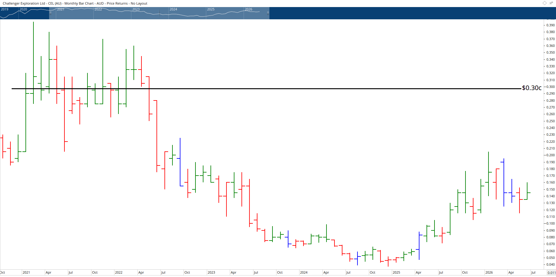 Monthly Chart of Challenger Exploration