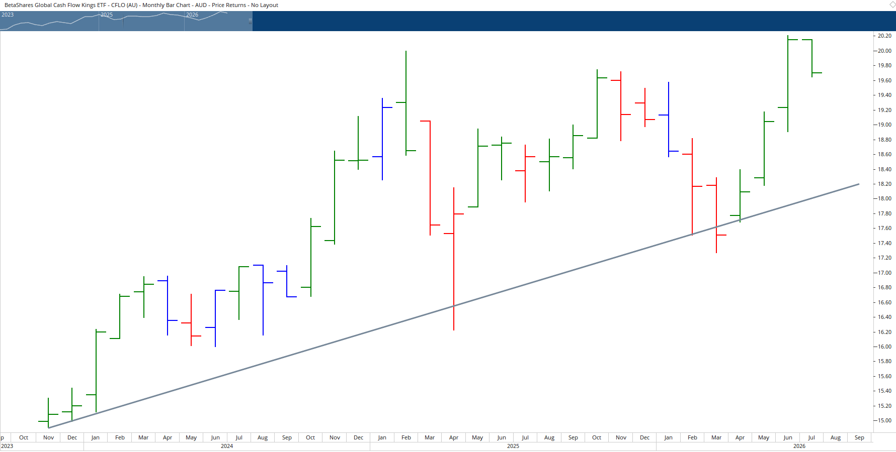 Monthly chart of BetaShares Global Cash Flow Kings ETF.