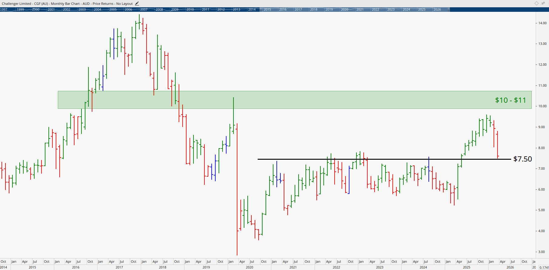  Monthly bar chart of Challenger.
