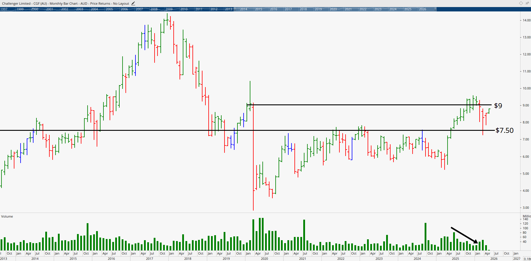 Monthly chart of Challenger Limited.