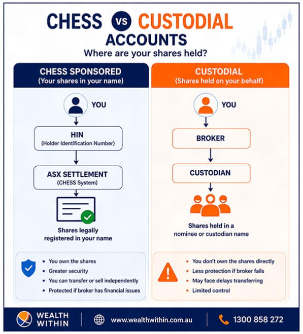 Comparison of CHESS-sponsored vs custodial accounts