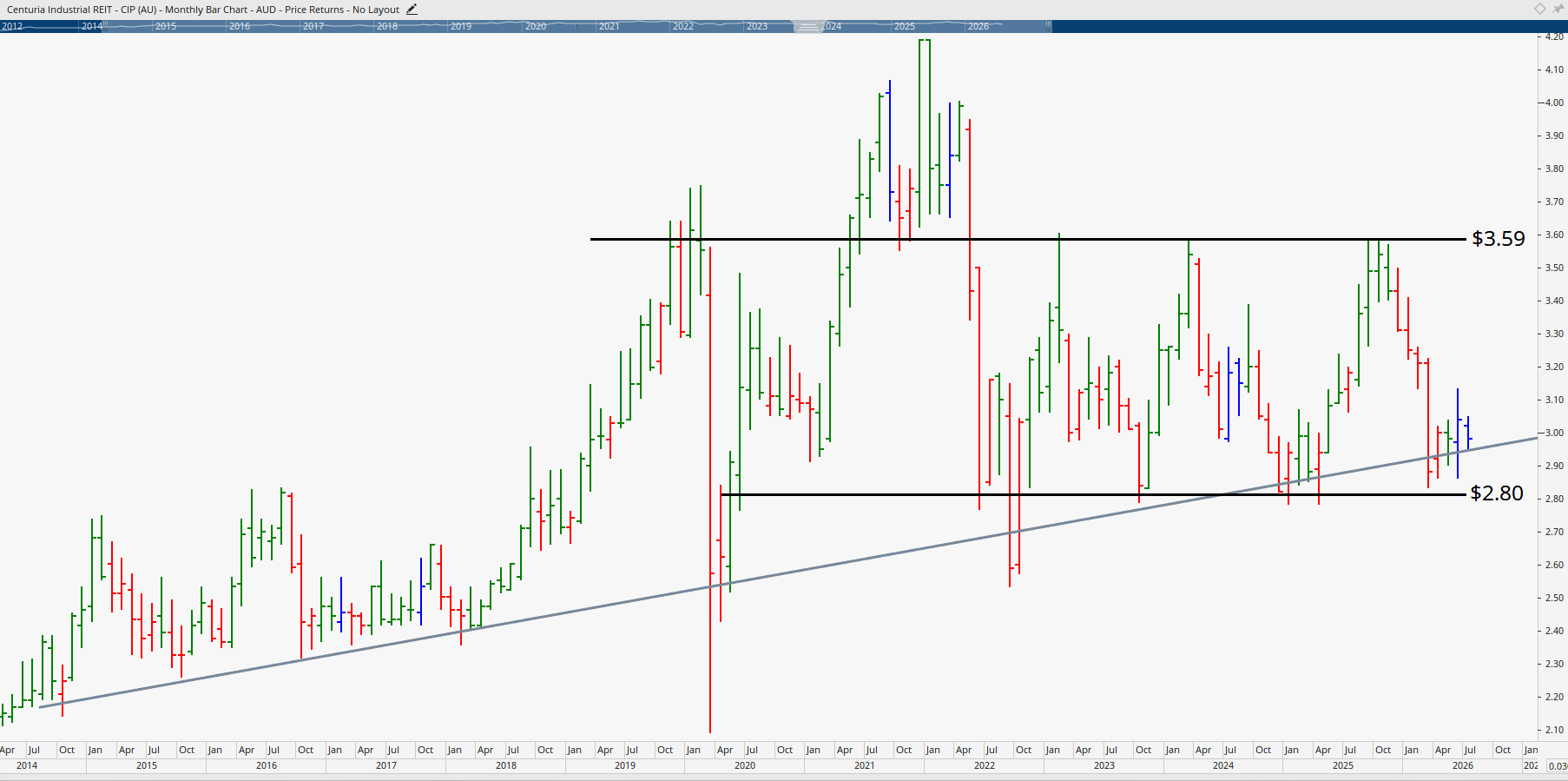 Monthly chart of Centuria Industrial REIT.