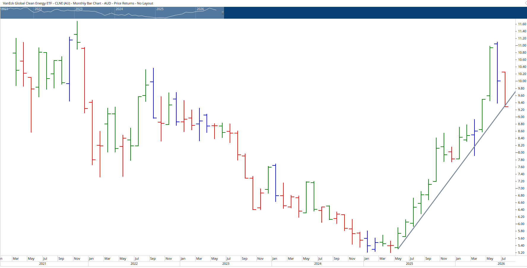Monthly chart of VanEck Global Clean Energy ETF.