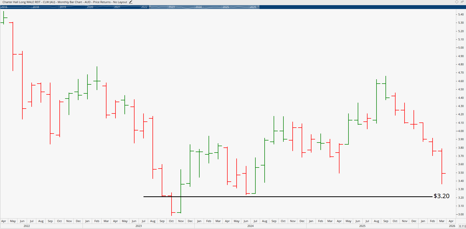 Monthly chart of Charter Hall Long Wale REIT.