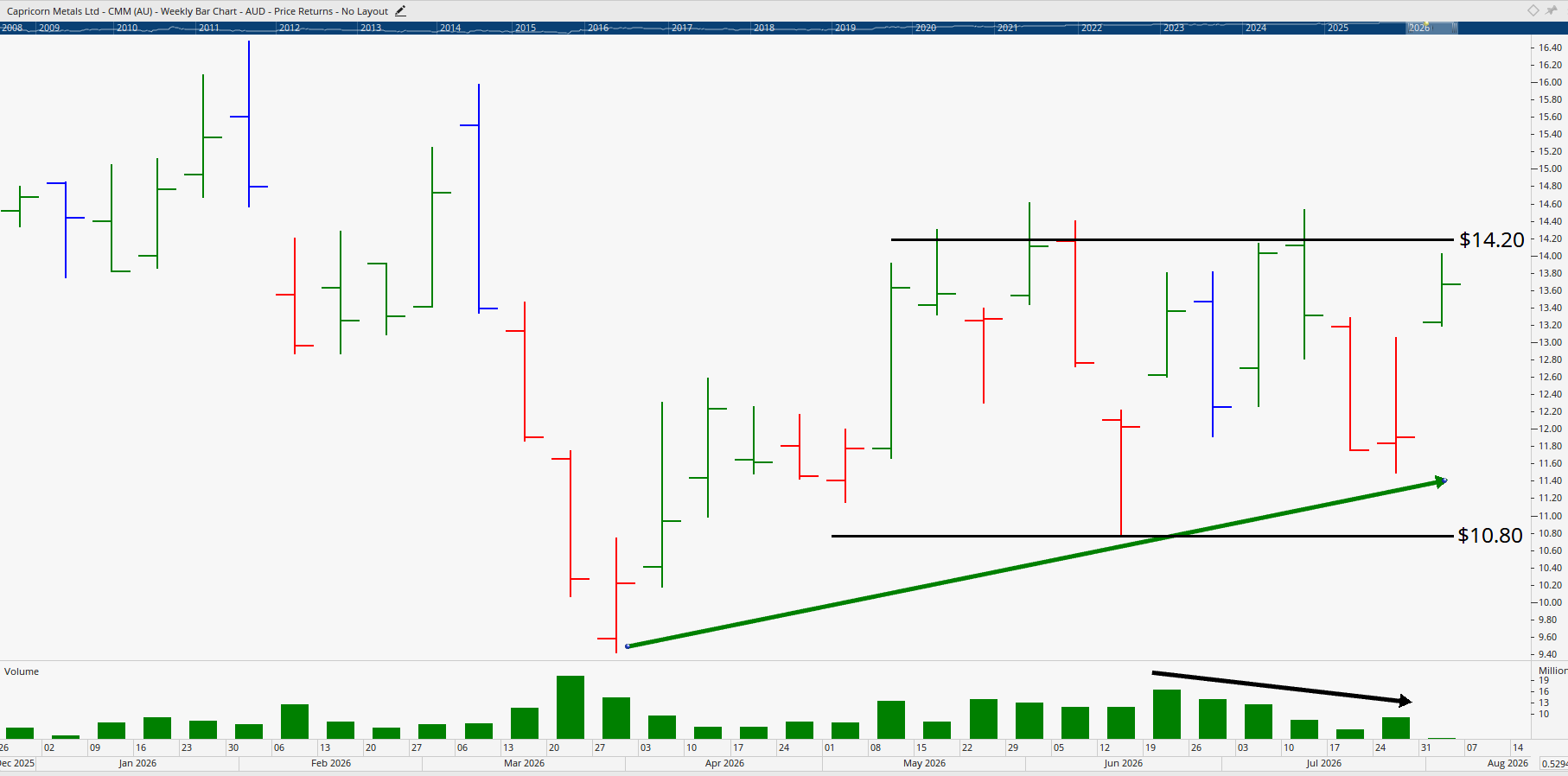 Monthly chart of Capricorn Metals.