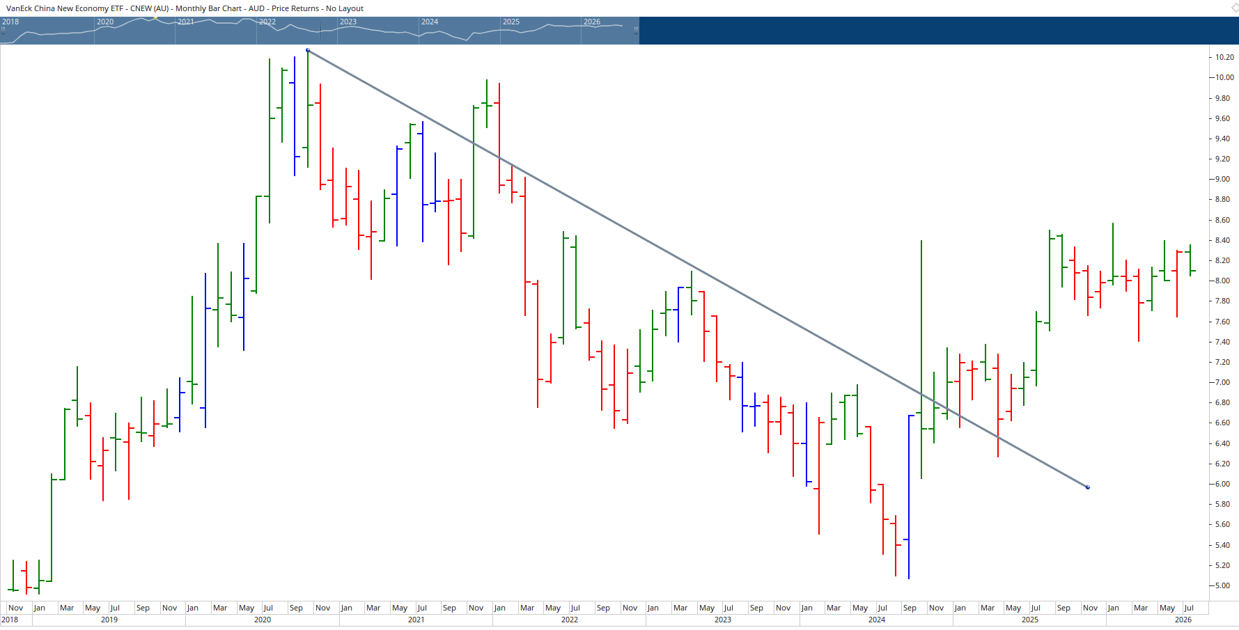 Monthly chart of VanEck China New Economy ETF.