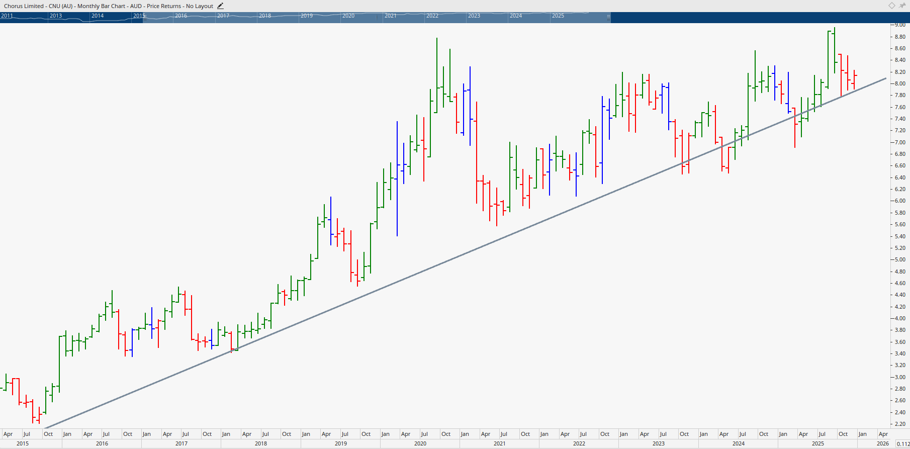 Monthly bar chart of Chorus Limited.